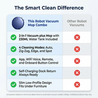 Robot Vacuum and Mop Combo, 2 in 1 Robot Mop and Vacuum, Robotic Vacuum Cleaner with Wifi/App, 2000Pa Suction, 230ML Water Tank, Self-Charging, Slim, Ideal for Hard Floor, Low Pile Carpet, Pet Hair — Comparison